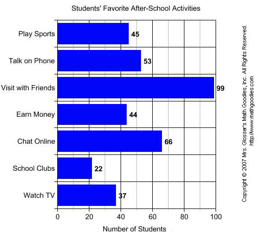 Students' Favorite After-School Activities
