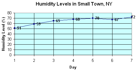 Humidity Levels in Small Town, NY