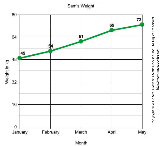 Sam's weight