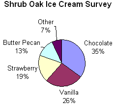 Shrub Oak Ice Cream Survey