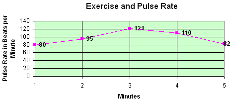 Exercise and Pulse Rate