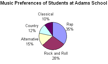 Rap Represented In Mathematical Charts And Graphs